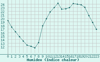 Courbe de l'humidex pour Mouilleron-le-Captif (85)