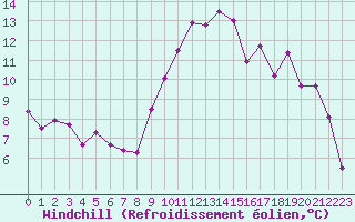 Courbe du refroidissement olien pour Toulon (83)
