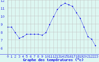 Courbe de tempratures pour Saint-Cyprien (66)