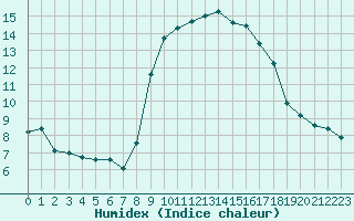 Courbe de l'humidex pour Solenzara - Base arienne (2B)