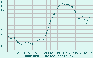 Courbe de l'humidex pour Amiens - Dury (80)