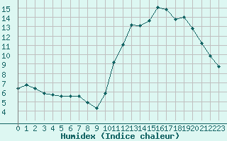 Courbe de l'humidex pour Avila - La Colilla (Esp)