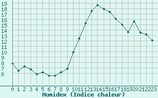 Courbe de l'humidex pour Carpentras (84)