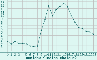 Courbe de l'humidex pour Formigures (66)