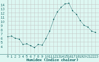 Courbe de l'humidex pour Montroy (17)