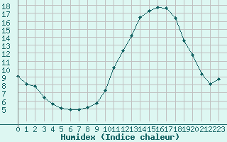 Courbe de l'humidex pour Valleroy (54)