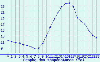 Courbe de tempratures pour Douzens (11)