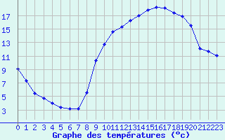 Courbe de tempratures pour Gros-Rderching (57)