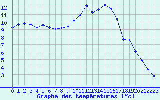 Courbe de tempratures pour Le Vigan (30)