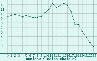 Courbe de l'humidex pour Le Vigan (30)