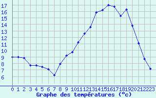 Courbe de tempratures pour Saclas (91)