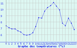 Courbe de tempratures pour Cap Ferret (33)