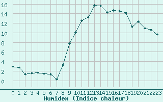 Courbe de l'humidex pour Reims-Prunay (51)