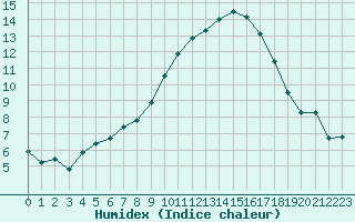 Courbe de l'humidex pour Castres-Nord (81)