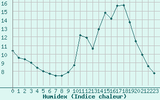 Courbe de l'humidex pour Lignerolles (03)