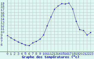 Courbe de tempratures pour Sisteron (04)