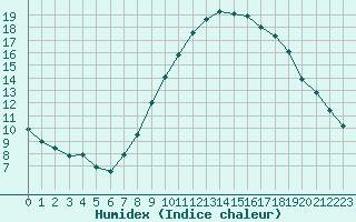 Courbe de l'humidex pour Gourdon (46)