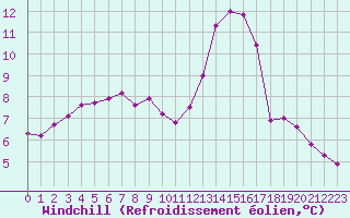 Courbe du refroidissement olien pour Toulouse-Francazal (31)