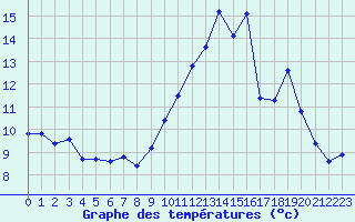 Courbe de tempratures pour Sgur-le-Chteau (19)