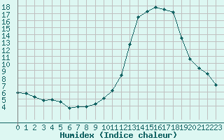 Courbe de l'humidex pour Herhet (Be)