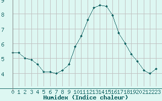 Courbe de l'humidex pour Lyon - Bron (69)