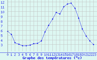 Courbe de tempratures pour Saint-Vran (05)