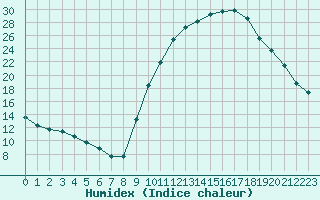 Courbe de l'humidex pour Isle-sur-la-Sorgue (84)