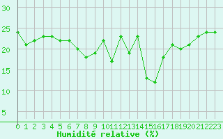 Courbe de l'humidit relative pour Sainte-Locadie (66)