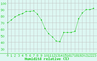 Courbe de l'humidit relative pour Saint-Maximin-la-Sainte-Baume (83)