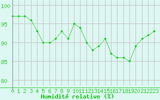 Courbe de l'humidit relative pour Angers-Beaucouz (49)