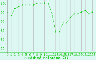 Courbe de l'humidit relative pour Vannes-Sn (56)