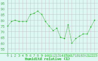 Courbe de l'humidit relative pour Villarzel (Sw)