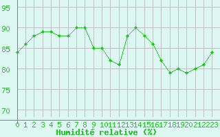 Courbe de l'humidit relative pour Trelly (50)