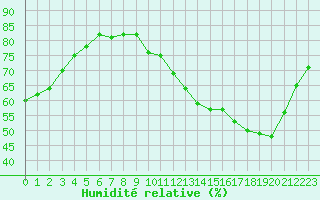 Courbe de l'humidit relative pour Rennes (35)