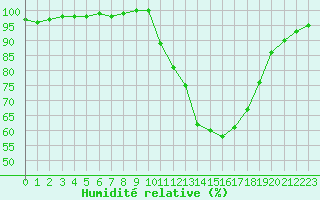 Courbe de l'humidit relative pour Trappes (78)
