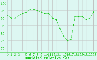 Courbe de l'humidit relative pour Grimentz (Sw)