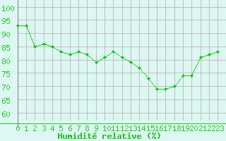 Courbe de l'humidit relative pour Luc-sur-Orbieu (11)