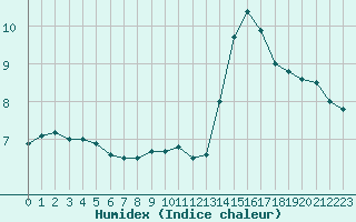 Courbe de l'humidex pour Cap de la Hve (76)