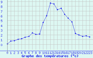 Courbe de tempratures pour Grardmer (88)