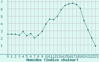 Courbe de l'humidex pour Nantes (44)