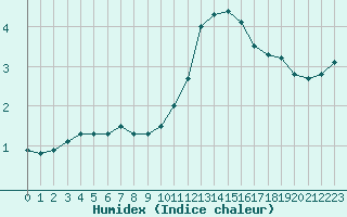 Courbe de l'humidex pour Woluwe-Saint-Pierre (Be)