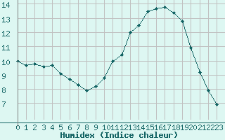 Courbe de l'humidex pour Liefrange (Lu)