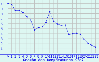 Courbe de tempratures pour Challes-les-Eaux (73)