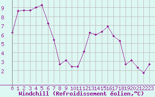 Courbe du refroidissement olien pour Rodez (12)