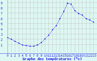 Courbe de tempratures pour Millau (12)