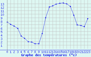 Courbe de tempratures pour Chteaudun (28)