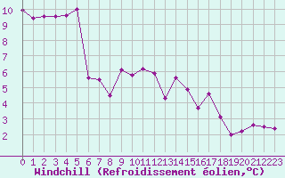 Courbe du refroidissement olien pour Hohrod (68)