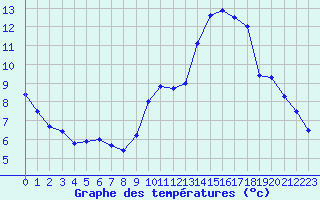 Courbe de tempratures pour Tauxigny (37)