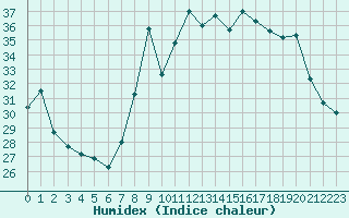 Courbe de l'humidex pour Bastia (2B)