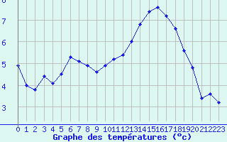 Courbe de tempratures pour Saint-Martial-de-Vitaterne (17)